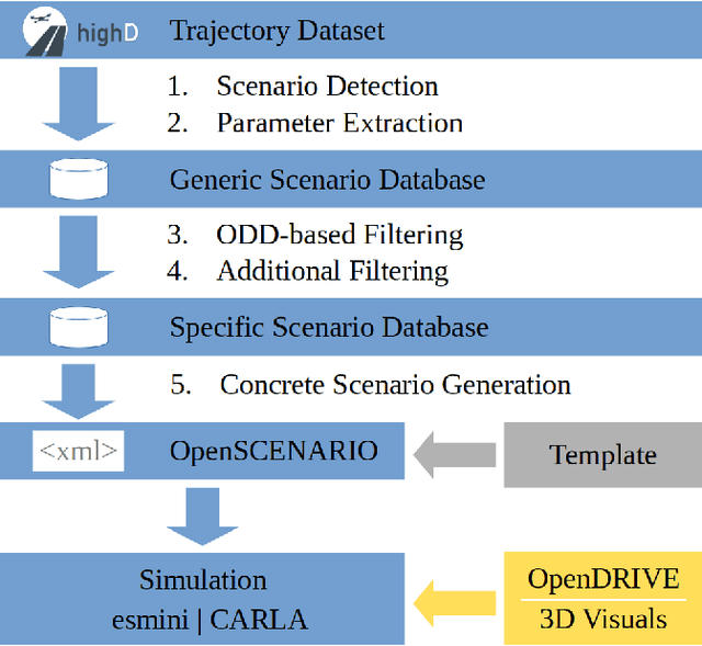 Figure 2 for The ConScenD Dataset: Concrete Scenarios from the highD Dataset According to ALKS Regulation UNECE R157 in OpenX