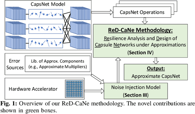 Figure 1 for ReD-CaNe: A Systematic Methodology for Resilience Analysis and Design of Capsule Networks under Approximations