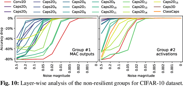 Figure 2 for ReD-CaNe: A Systematic Methodology for Resilience Analysis and Design of Capsule Networks under Approximations