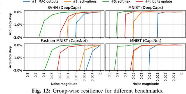 Figure 4 for ReD-CaNe: A Systematic Methodology for Resilience Analysis and Design of Capsule Networks under Approximations