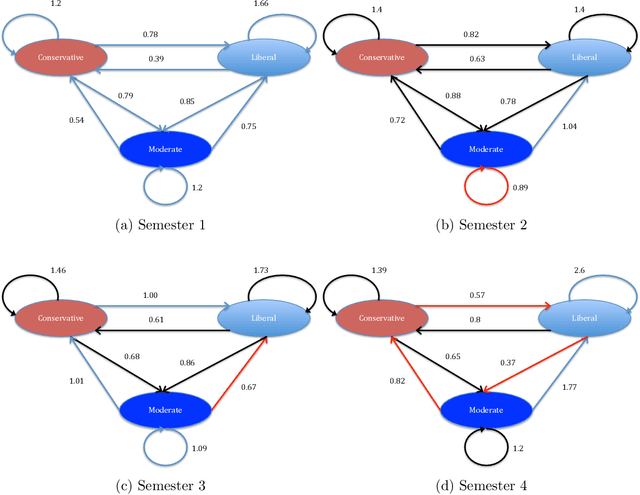 Figure 1 for Influence of Personal Preferences on Link Dynamics in Social Networks
