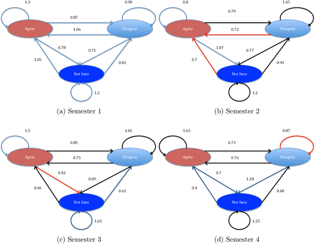 Figure 3 for Influence of Personal Preferences on Link Dynamics in Social Networks