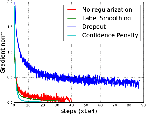 Figure 4 for Regularizing Neural Networks by Penalizing Confident Output Distributions