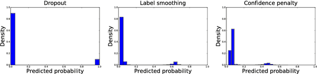 Figure 1 for Regularizing Neural Networks by Penalizing Confident Output Distributions