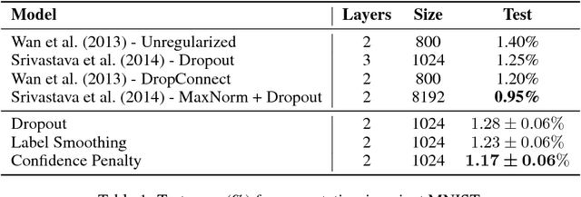 Figure 2 for Regularizing Neural Networks by Penalizing Confident Output Distributions