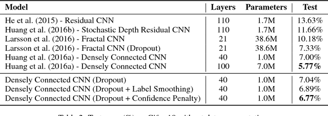 Figure 3 for Regularizing Neural Networks by Penalizing Confident Output Distributions