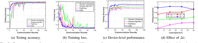 Figure 2 for A Contribution-based Device Selection Scheme in Federated Learning