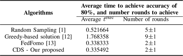 Figure 3 for A Contribution-based Device Selection Scheme in Federated Learning