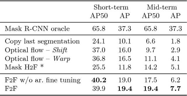 Figure 4 for Predicting Future Instance Segmentation by Forecasting Convolutional Features