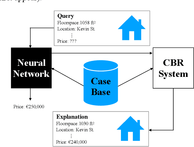 Figure 1 for The Twin-System Approach as One Generic Solution for XAI: An Overview of ANN-CBR Twins for Explaining Deep Learning