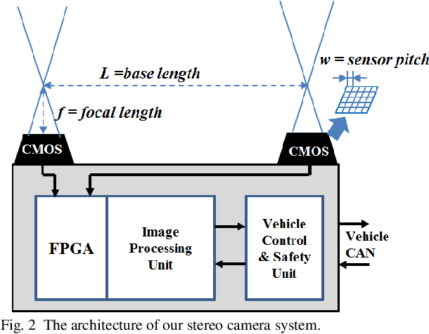 Figure 1 for Robust and Accurate Object Velocity Detection by Stereo Camera for Autonomous Driving
