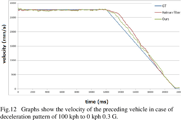 Figure 4 for Robust and Accurate Object Velocity Detection by Stereo Camera for Autonomous Driving