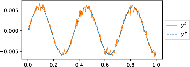 Figure 1 for Regularization by architecture: A deep prior approach for inverse problems