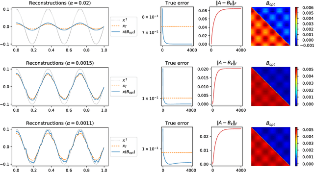 Figure 2 for Regularization by architecture: A deep prior approach for inverse problems