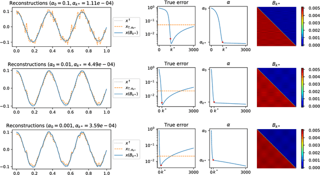 Figure 3 for Regularization by architecture: A deep prior approach for inverse problems