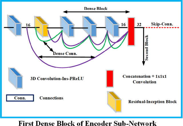 Figure 3 for Context Aware 3D UNet for Brain Tumor Segmentation