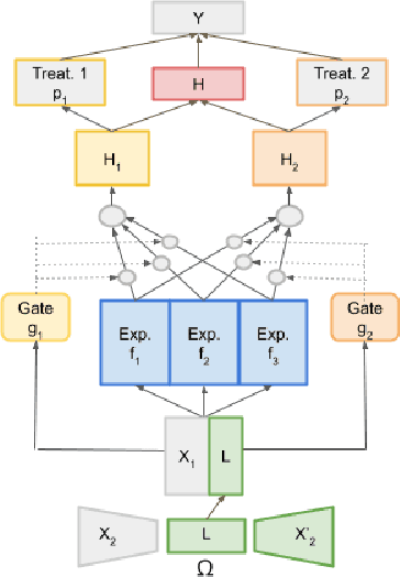 Figure 1 for M3E2: Multi-gate Mixture-of-experts for Multi-treatment Effect Estimation