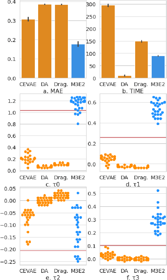 Figure 4 for M3E2: Multi-gate Mixture-of-experts for Multi-treatment Effect Estimation