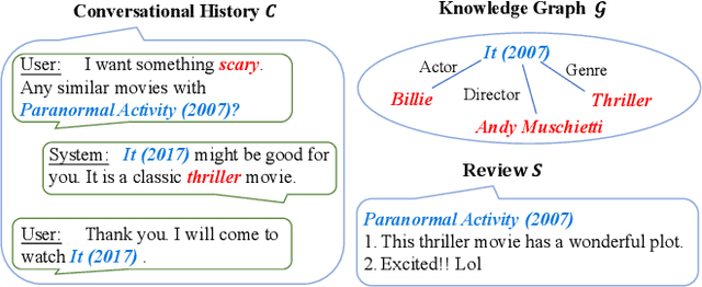 Figure 1 for C2-CRS: Coarse-to-Fine Contrastive Learning for Conversational Recommender System