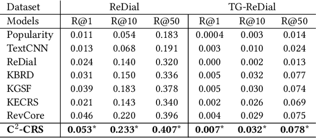 Figure 2 for C2-CRS: Coarse-to-Fine Contrastive Learning for Conversational Recommender System