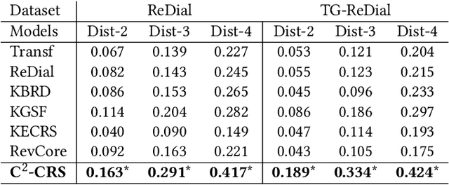 Figure 4 for C2-CRS: Coarse-to-Fine Contrastive Learning for Conversational Recommender System