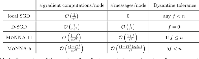 Figure 1 for Making Byzantine Decentralized Learning Efficient