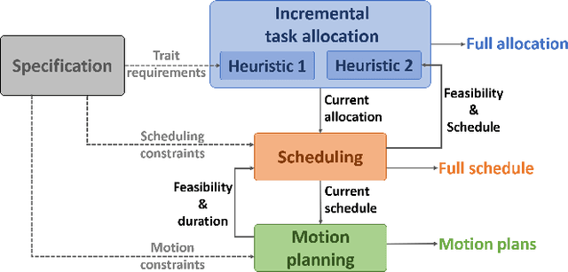 Figure 1 for An Interleaved Approach to Trait-Based Task Allocation and Scheduling