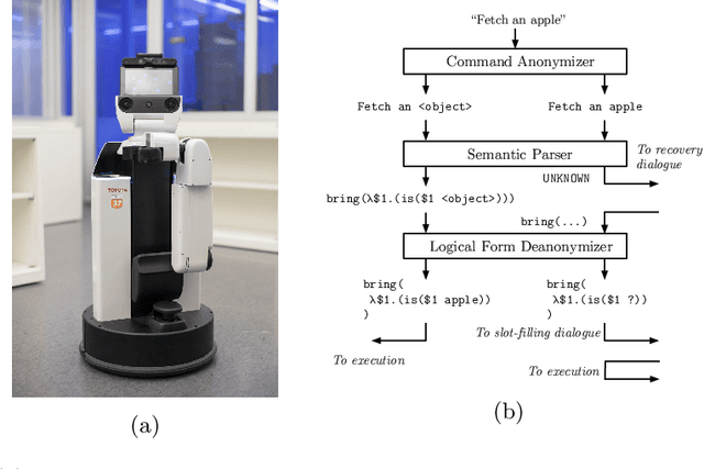 Figure 1 for Neural Semantic Parsing with Anonymization for Command Understanding in General-Purpose Service Robots