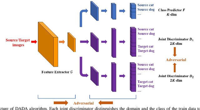 Figure 2 for Dual Adversarial Domain Adaptation