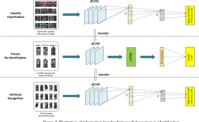 Figure 3 for Cross Domain Knowledge Transfer for Person Re-identification