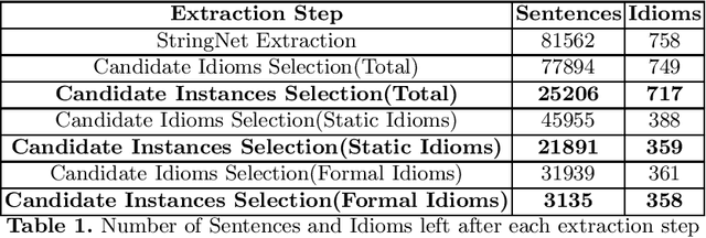 Figure 1 for EPIE Dataset: A Corpus For Possible Idiomatic Expressions