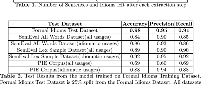Figure 2 for EPIE Dataset: A Corpus For Possible Idiomatic Expressions