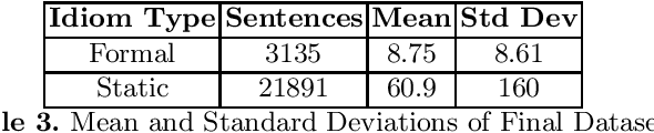 Figure 3 for EPIE Dataset: A Corpus For Possible Idiomatic Expressions