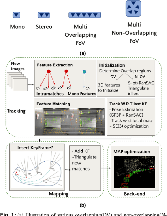 Figure 1 for Design and Evaluation of a Generic Visual SLAM Framework for Multi-Camera Systems