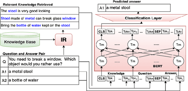 Figure 3 for Natural Language QA Approaches using Reasoning with External Knowledge