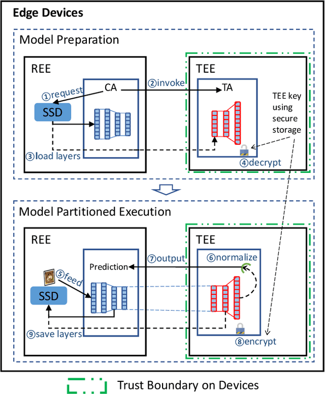 Figure 1 for DarkneTZ: Towards Model Privacy at the Edge using Trusted Execution Environments