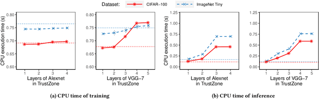 Figure 3 for DarkneTZ: Towards Model Privacy at the Edge using Trusted Execution Environments
