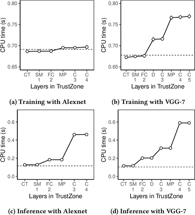 Figure 4 for DarkneTZ: Towards Model Privacy at the Edge using Trusted Execution Environments