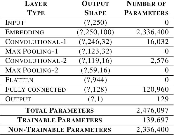 Figure 1 for Interpreting convolutional networks trained on textual data