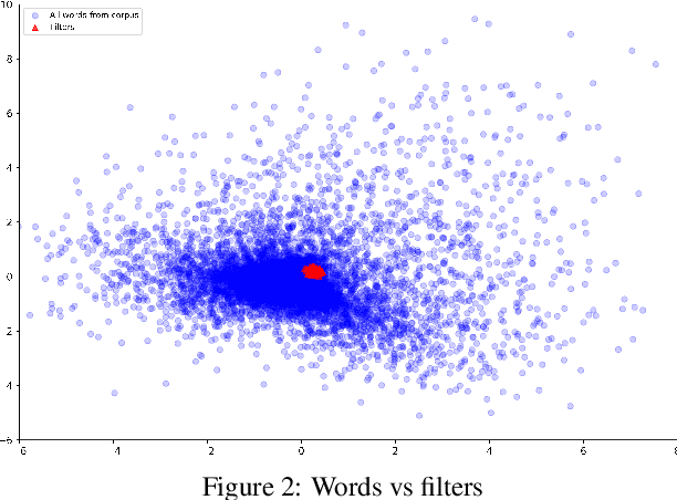 Figure 4 for Interpreting convolutional networks trained on textual data