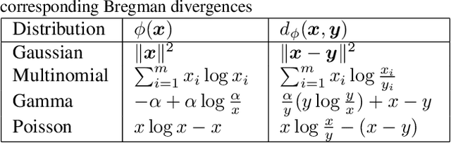 Figure 1 for Bregman Power k-Means for Clustering Exponential Family Data