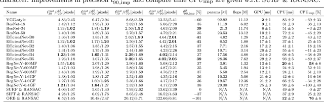 Figure 2 for Deep Homography Estimation in Dynamic Surgical Scenes for Laparoscopic Camera Motion Extraction