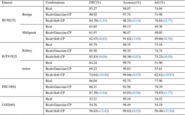 Figure 3 for Soft-CP: A Credible and Effective Data Augmentation for Semantic Segmentation of Medical Lesions