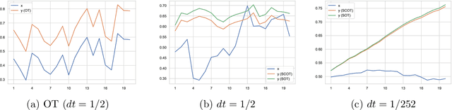 Figure 3 for Distributionally robust risk evaluation with causality constraint and structural information