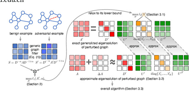 Figure 1 for Query-free Black-box Adversarial Attacks on Graphs