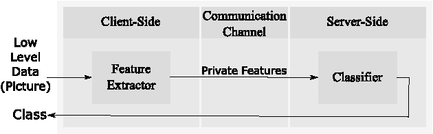 Figure 1 for Privacy-Preserving Deep Inference for Rich User Data on The Cloud