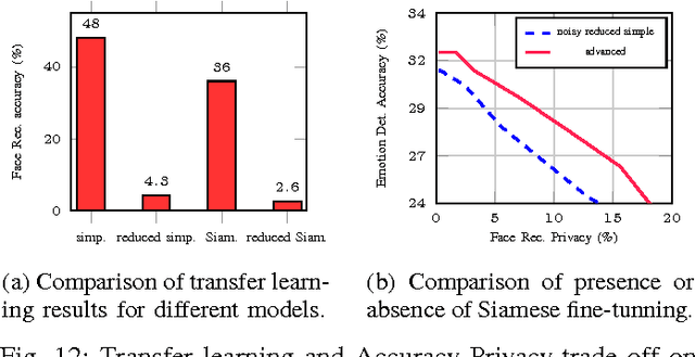 Figure 3 for Privacy-Preserving Deep Inference for Rich User Data on The Cloud