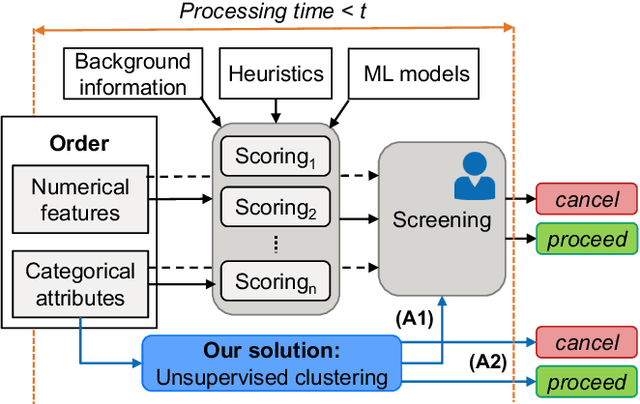 Figure 1 for Detecting organized eCommerce fraud using scalable categorical clustering