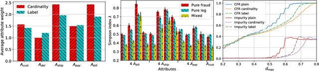 Figure 3 for Detecting organized eCommerce fraud using scalable categorical clustering