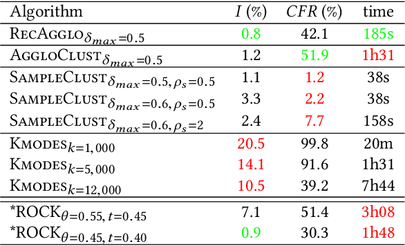 Figure 2 for Detecting organized eCommerce fraud using scalable categorical clustering